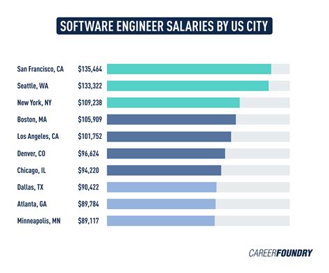 salary of senior software engineer